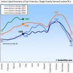 SocketSite's San Francisco Listed Housing Update: 4/27/09