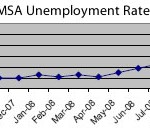 San Francisco County Unemployment Hits 9.0 Percent In March 2009