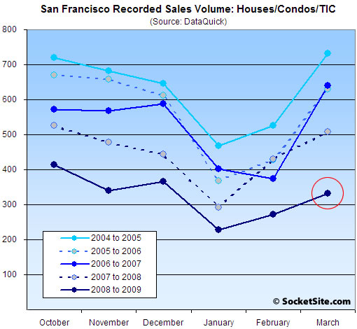 San Francisco Sales Seasonality (www.SocketSite.com)
