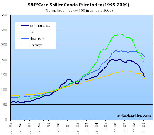 S&P/Case-Shiller Condo Price Changes: February 2009 (www.SocketSite.com)