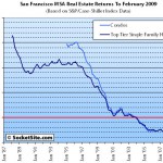 SocketSite’s S&P/Case-Shiller Bonus: San Francisco’s Thin Red Line