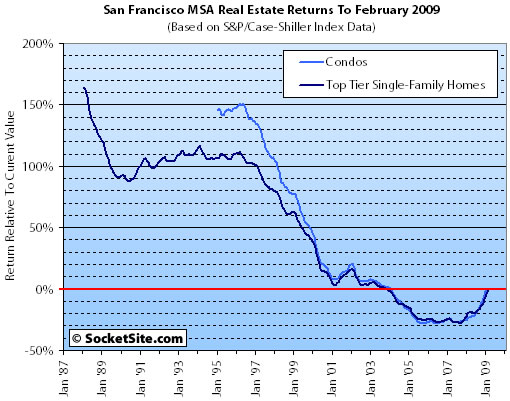 S&P/Case-Shiller San Francisco Index Performance to February 2009 (www.SocketSite.com)
