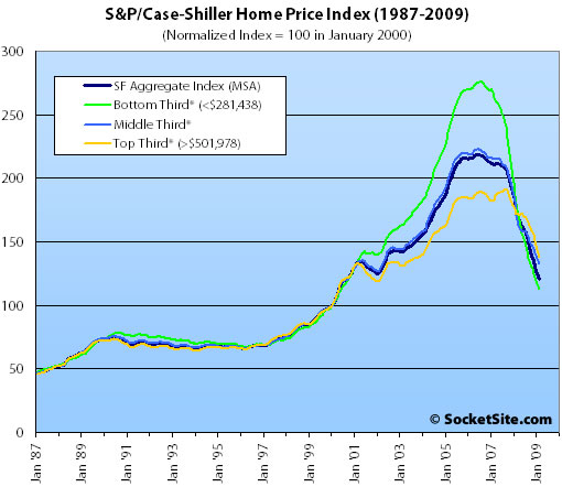 S&P/Case-Shiller Index San Francisco Price Tiers: February 2009 (www.SocketSite.com)