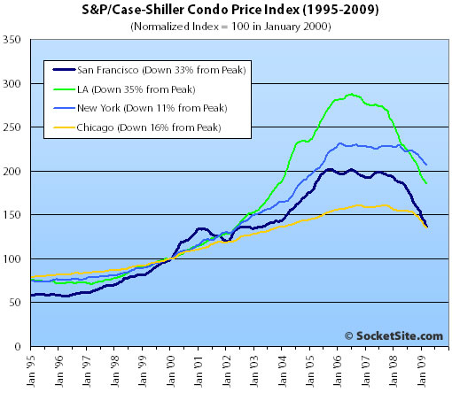 S&P/Case-Shiller Condo Price Changes: March 2009 (www.SocketSite.com)