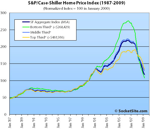 S&P/Case-Shiller Index San Francisco Price Tiers: March 2009 (www.SocketSite.com)