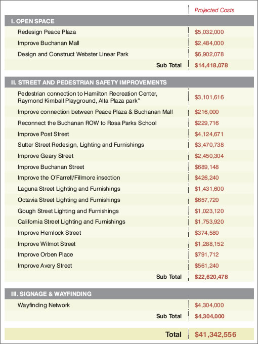 Japantown's Draft Plan Overview and Budget