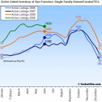 SocketSite's San Francisco Listed Housing Inventory Update: 6/15/09