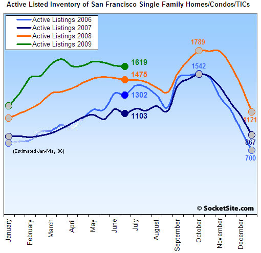 San Francisco Listed Housing Inventory: 6/29/09 (www.SocketSite.com)