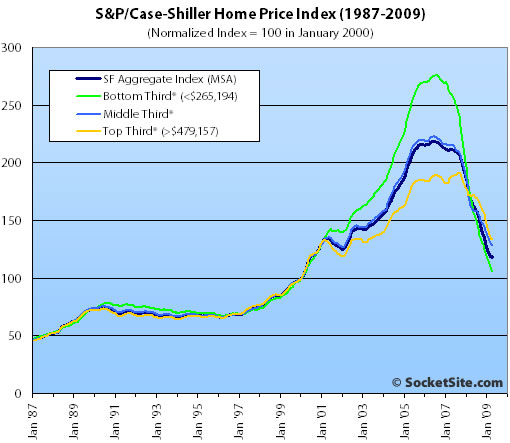 S&P/Case-Shiller Index San Francisco Price Tiers: April 2009 (www.SocketSite.com)