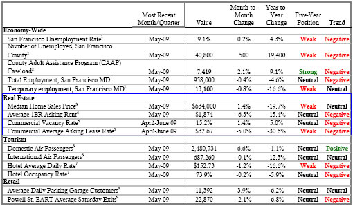San Francisco Economic Barometer - May 2009