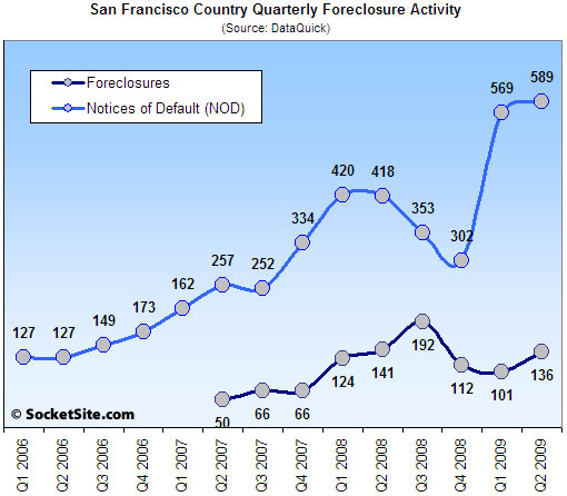 San Francisco Foreclosure Activity: Q2 2009 (www.SocketSite.com)