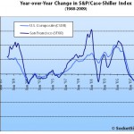 May S&P/Case-Shiller: San Francisco MSA Top Tier Up, Bottom Down