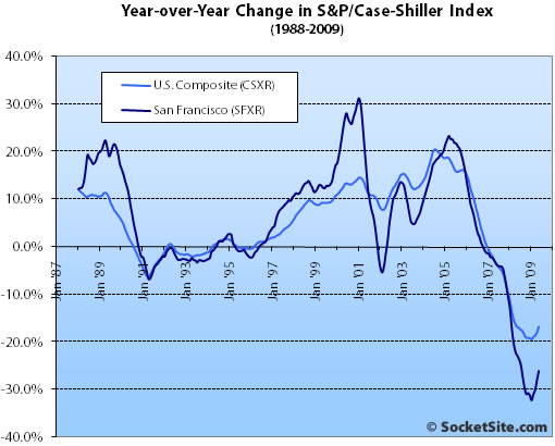 S&P/Case-Shiller Index Change: May 2009 (www.SocketSite.com)
