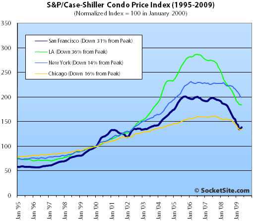 S&P/Case-Shiller Condo Price Changes: May 2009 (www.SocketSite.com)