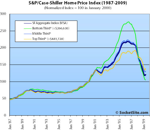 S&P/Case-Shiller Index San Francisco Price Tiers: May 2009 (www.SocketSite.com)