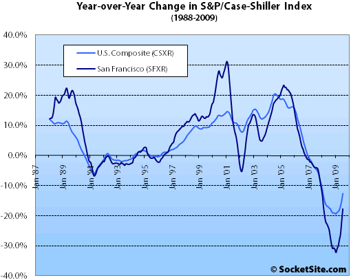 S&P/Case-Shiller Index Change: June 2009 (www.SocketSite.com)