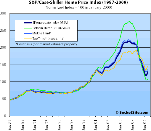 S&P/Case-Shiller Index San Francisco Price Tiers: July 2009 (www.SocketSite.com)