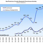 Actual San Francisco Foreclosures Up 31.6% QOQ (Down 6.8% YOY)