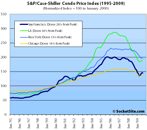 S&P/Case-Shiller Condo Price Changes: August 2009 (www.SocketSite.com)