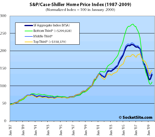 S&P/Case-Shiller Index San Francisco Price Tiers: August 2009 (www.SocketSite.com)