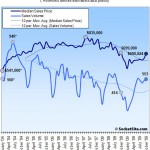 San Francisco Recorded Sales Activity In October: Up 33.6% YOY