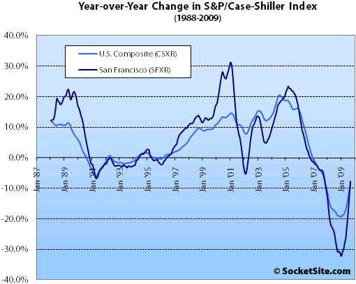 S&P/Case-Shiller Index Change: September 2009 (www.SocketSite.com)