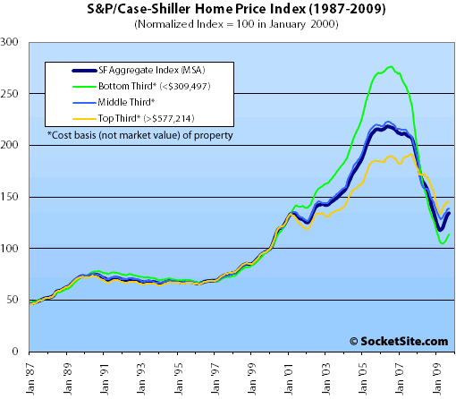 S&P/Case-Shiller Index San Francisco Price Tiers: September 2009 (www.SocketSite.com)