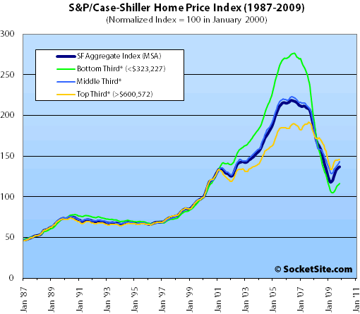 S&P/Case-Shiller Index San Francisco Price Tiers: November 2009 (www.SocketSite.com)