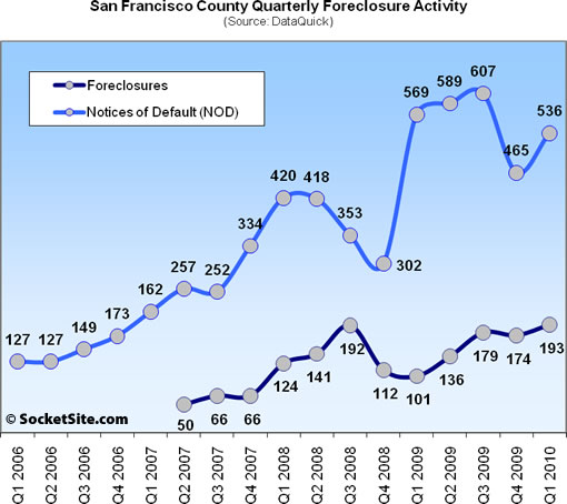 San Francisco Foreclosure Activity: First Quarter 2010 (www.SocketSite.com)