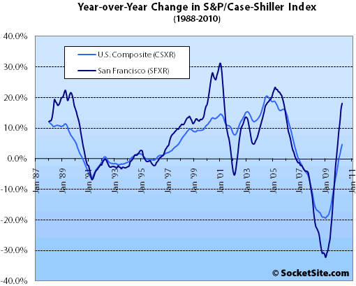 S&P/Case-Shiller Index Change: April 2010 (www.SocketSite.com)