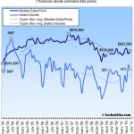 San Francisco Recorded Sales Activity In June: Up 2.1% YOY