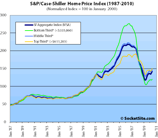 S&P/Case-Shiller Index San Francisco Price Tiers: May 2010 (www.SocketSite.com)