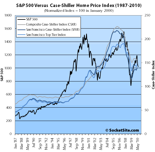 S&P 500 versus San Francisco Case-Shiller Index