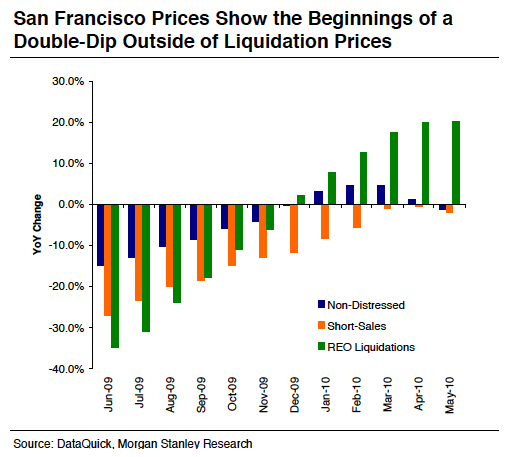 Morgan Stanley San Francisco MSA Sales Mix Chart