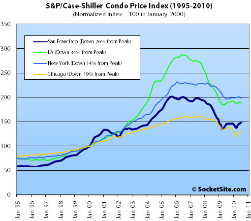 S&P/Case-Shiller Condo Price Changes: July 2010 (www.SocketSite.com)