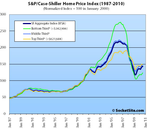 S&P/Case-Shiller Index San Francisco Price Tiers: July 2010 (www.SocketSite.com)