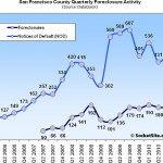 Actual San Francisco Foreclosures Flat QOQ (Up 0.6% YOY)