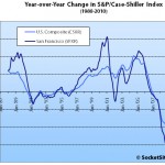 Case-Shiller Says...San Francisco MSA Falls Across All Tiers In August