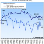 San Francisco Recorded Sales Activity Down 21.2% YOY In October
