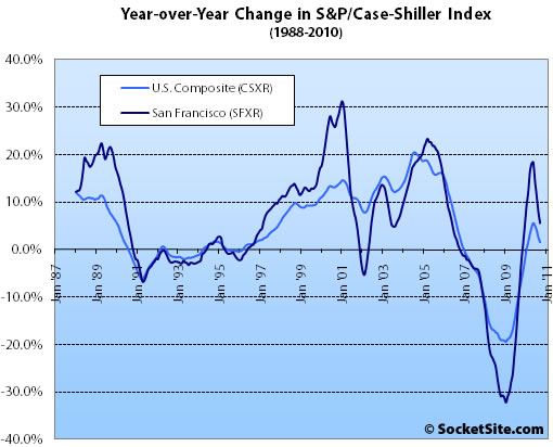 S&P/Case-Shiller Index Change: September 2010 (www.SocketSite.com)