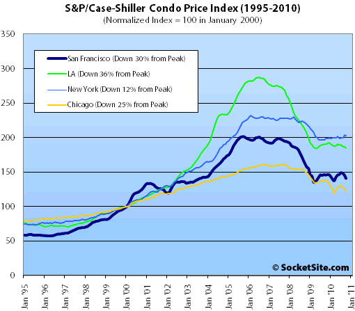 S&P/Case-Shiller Condo Price Changes: October 2010 (www.SocketSite.com)