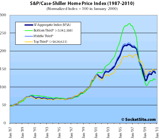 S&P/Case-Shiller Index San Francisco Price Tiers: October 2010 (www.SocketSite.com)