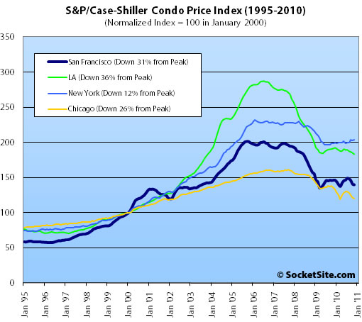 S&P/Case-Shiller Condo Price Changes: November 2010 (www.SocketSite.com)