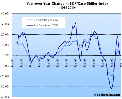 S&P/Case-Shiller Index Change: November 2010 (www.SocketSite.com)