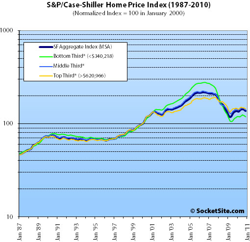 S&P/Case-Shiller Index San Francisco Price Tiers: November 2010 (www.SocketSite.com)