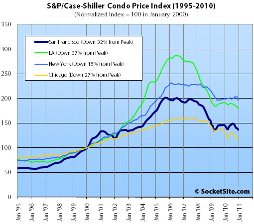 S&P/Case-Shiller Condo Price Changes: December 2010 (www.SocketSite.com)