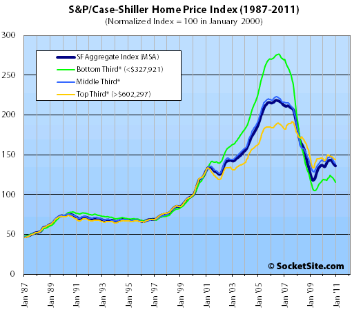 S&P/Case-Shiller Index San Francisco Price Tiers: January 2011 (www.SocketSite.com)