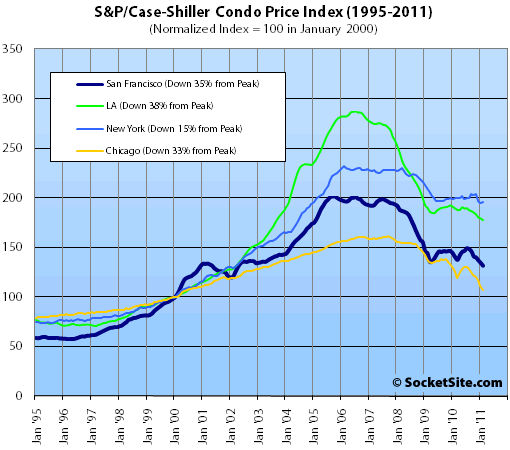 S&P/Case-Shiller Condo Price Changes: February 2011 (www.SocketSite.com)