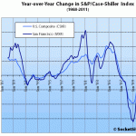 S&P/Case-Shiller: San Francisco Value Decline Accelerated In Feb