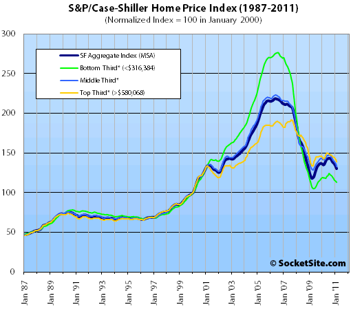 S&P/Case-Shiller Index San Francisco Price Tiers: February 2011 (www.SocketSite.com)